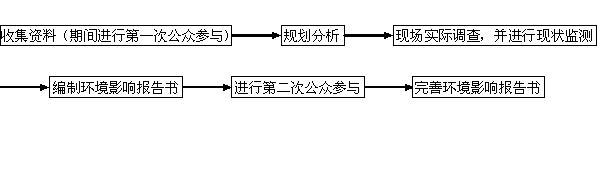 兗州大安鎮工業園區環境影響評價信息公告（第1次）