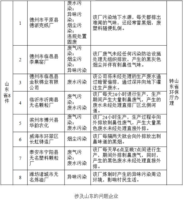 環(huán)保部通報3月群眾舉報情況 山東8家企業(yè)被調(diào)查