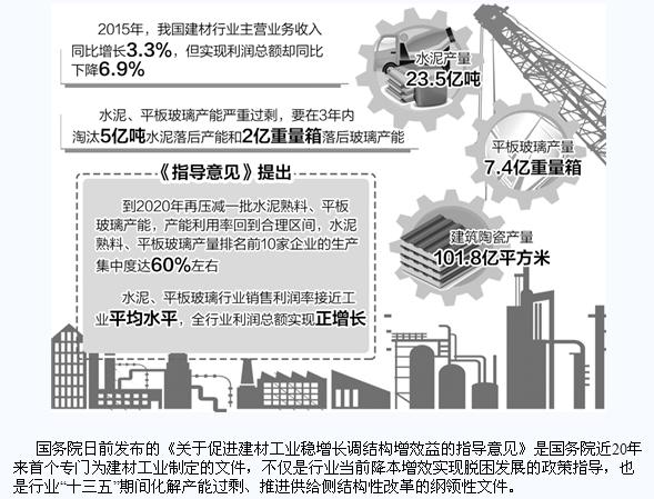 促進(jìn)建材工業(yè)穩(wěn)增長(zhǎng)調(diào)結(jié)構(gòu)增效益，國(guó)務(wù)院日前發(fā)布指導(dǎo)意見提出目標(biāo)——3年淘汰5億噸水泥落后產(chǎn)能