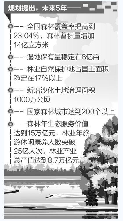 林業(yè)“十三五”規(guī)劃近日印發(fā)，提出多項發(fā)展目標(biāo)——2020年人居生態(tài)環(huán)境將顯著改善