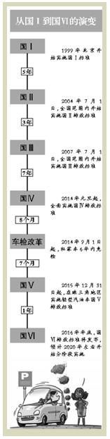 國Ⅵ標準完成征求意見，計劃在今年年底發布：立足國情滿足自身需要