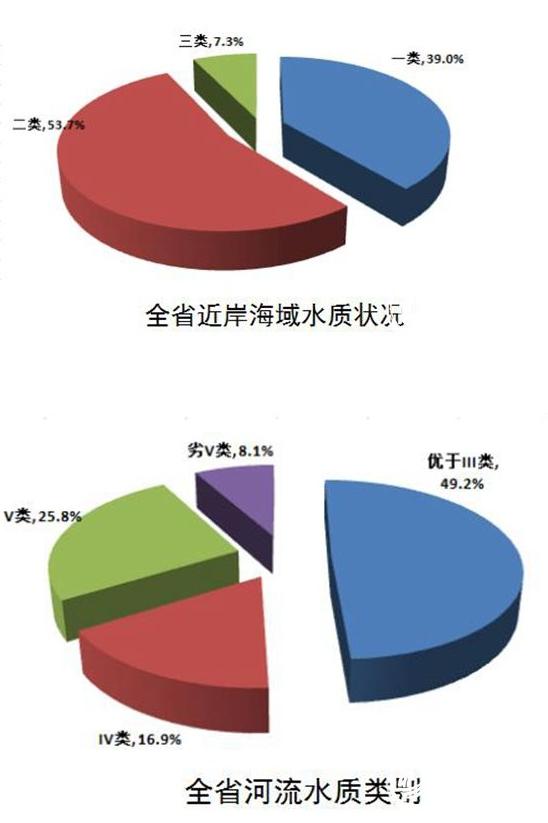 山東公布2015年環境狀況：“藍天白云”天數增15天